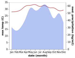 temperature and rainfall during the year in Bacarra