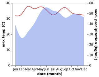 temperature and rainfall during the year in Aborlan