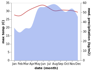 temperature and rainfall during the year in Alcantara