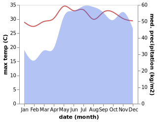 temperature and rainfall during the year in Alibug