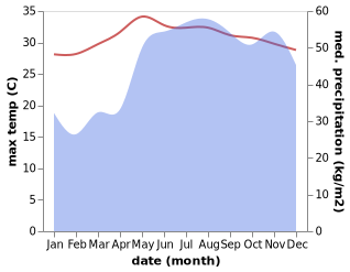 temperature and rainfall during the year in Anilao