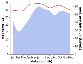 temperature and rainfall during the year in Aramawayan