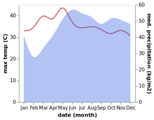 temperature and rainfall during the year in Aramayuan