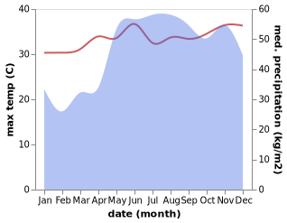 temperature and rainfall during the year in Buluang