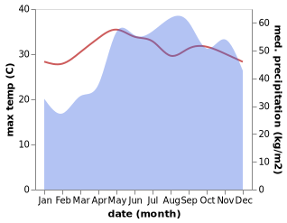 temperature and rainfall during the year in Cabra