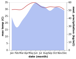 temperature and rainfall during the year in Conduaga