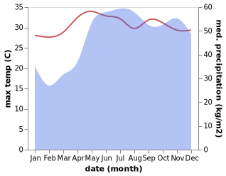 temperature and rainfall during the year in Cuyo