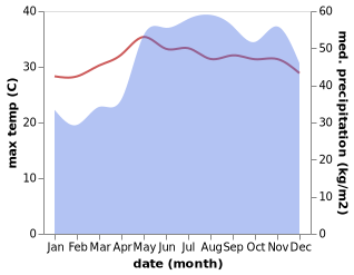temperature and rainfall during the year in Libas