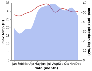 temperature and rainfall during the year in Santa Fe