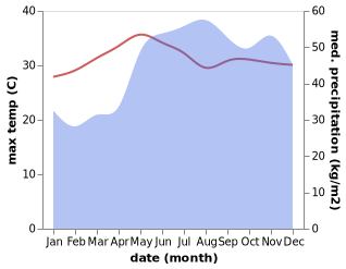 temperature and rainfall during the year in Tampayan