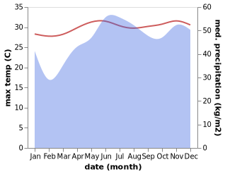 temperature and rainfall during the year in Anakan