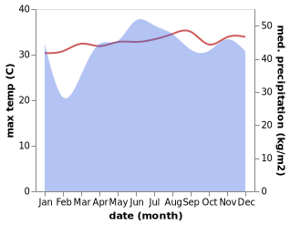 temperature and rainfall during the year in Cabanglasan