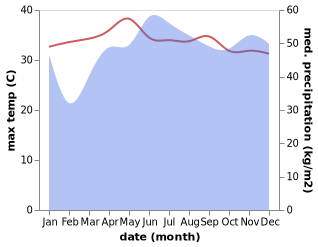 temperature and rainfall during the year in Cagayan de Oro