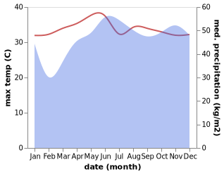 temperature and rainfall during the year in Sapang Dalaga