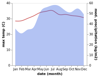 temperature and rainfall during the year in Bolo