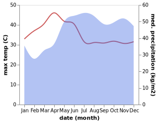 temperature and rainfall during the year in Codcod