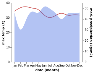 temperature and rainfall during the year in Conel