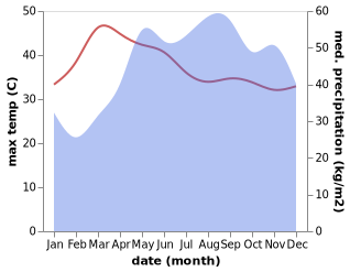 temperature and rainfall during the year in Santol