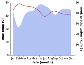 temperature and rainfall during the year in Gansing