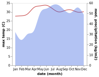 temperature and rainfall during the year in Abiera