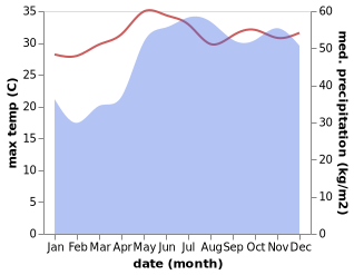 temperature and rainfall during the year in Ajuy