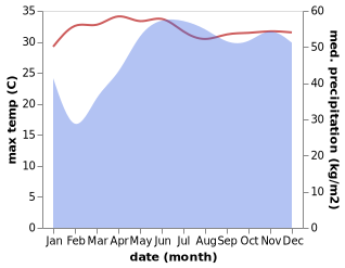 temperature and rainfall during the year in Asia