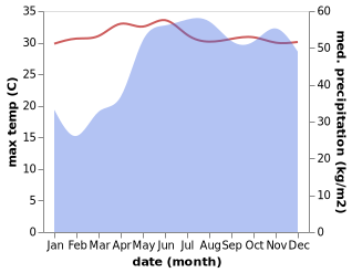 temperature and rainfall during the year in Aurelliana