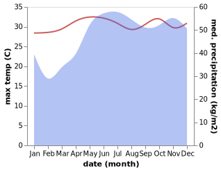 temperature and rainfall during the year in Caliling