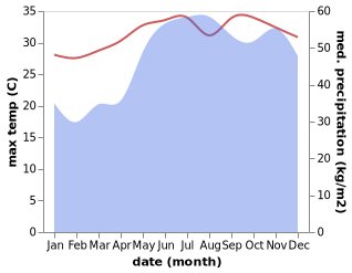 temperature and rainfall during the year in Tangalan