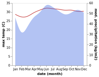 temperature and rainfall during the year in Irasan