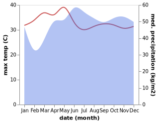temperature and rainfall during the year in Labason