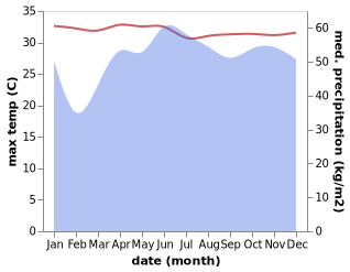 temperature and rainfall during the year in Lapuyan