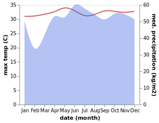 temperature and rainfall during the year in Tagasilay