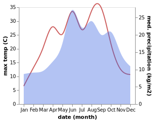 temperature and rainfall during the year in Czerwonak