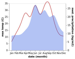 temperature and rainfall during the year in Daszewice