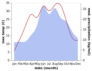 temperature and rainfall during the year in Garki