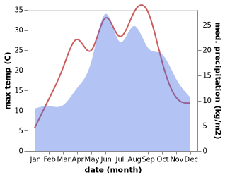 temperature and rainfall during the year in Gizalki