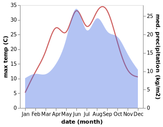 temperature and rainfall during the year in Kłodawa