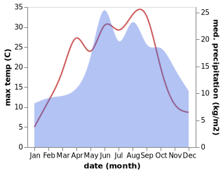 temperature and rainfall during the year in Lobzenica