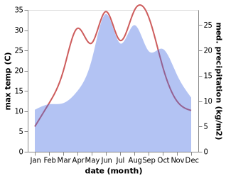 temperature and rainfall during the year in Aleksandrów Kujawski