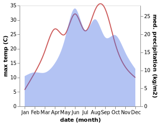 temperature and rainfall during the year in Lipno