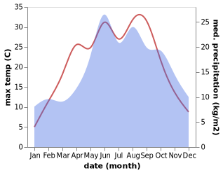 temperature and rainfall during the year in Skrwilno