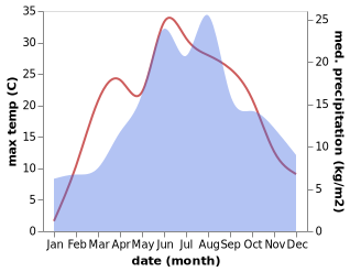 temperature and rainfall during the year in Bialy Dunajec