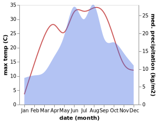 temperature and rainfall during the year in Swinna Poreba