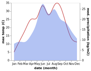 temperature and rainfall during the year in Aleksandrów Łódzki