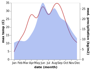 temperature and rainfall during the year in Chasno