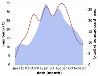 temperature and rainfall during the year in Cieladz