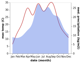 temperature and rainfall during the year in Gaworzyce