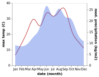 temperature and rainfall during the year in Jemielno