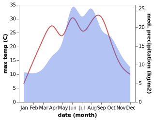 temperature and rainfall during the year in Kunice